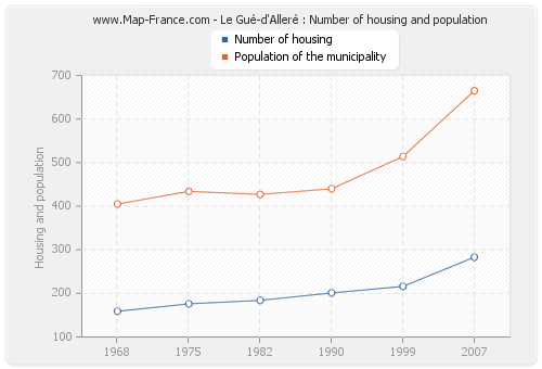 Le Gué-d'Alleré : Number of housing and population